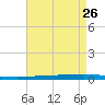 Bayou Bonfouca tide chart for Saturday, April 26, 2025