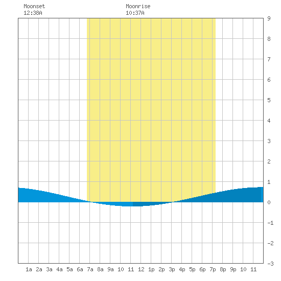 Bayou Bonfouca tide chart for Thursday, April 3, 2025