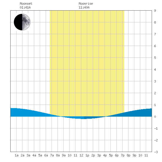 Bayou Bonfouca tide chart for Friday, April 4, 2025
