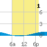 Bayou Bonfouca tide chart for Thursday, May 1, 2025