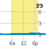 Bayou Bonfouca tide chart for Friday, May 23, 2025