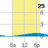 Bayou Bonfouca tide chart for Sunday, May 25, 2025