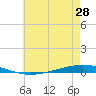 Bayou Bonfouca tide chart for Wednesday, May 28, 2025