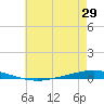 Bayou Bonfouca tide chart for Thursday, May 29, 2025