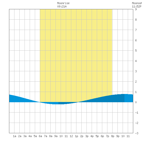 Bayou Bonfouca tide chart for Friday, May 30, 2025