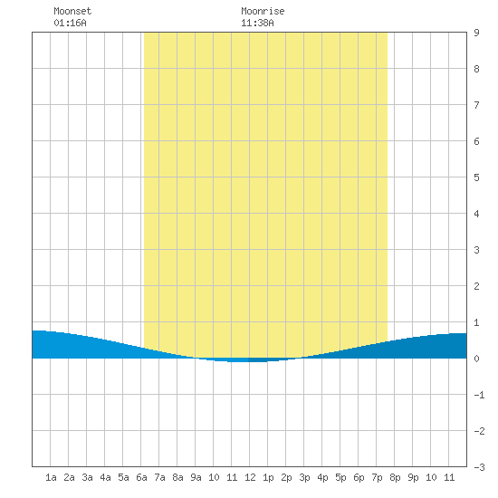 Bayou Bonfouca tide chart for Saturday, May 3, 2025