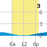 Bayou Bonfouca tide chart for Saturday, May 3, 2025