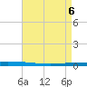 Bayou Bonfouca tide chart for Tuesday, May 6, 2025