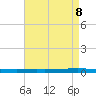 Bayou Bonfouca tide chart for Thursday, May 8, 2025