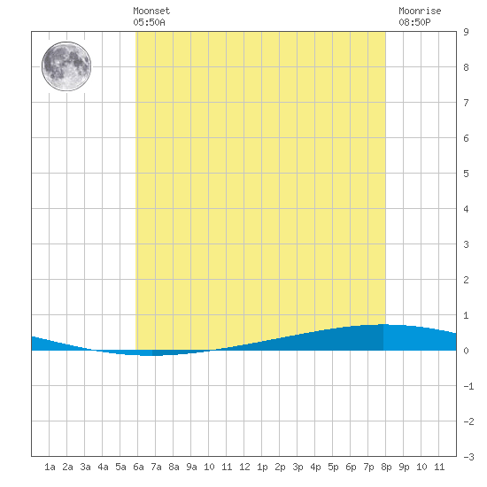 Bayou Bonfouca tide chart for Wednesday, June 11, 2025
