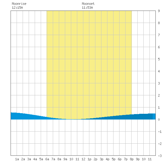 Bayou Bonfouca tide chart for Tuesday, June 17, 2025