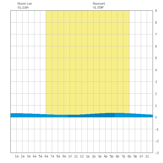 Bayou Bonfouca tide chart for Thursday, June 19, 2025