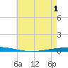 Bayou Bonfouca tide chart for Sunday, June 1, 2025