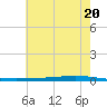 Bayou Bonfouca tide chart for Friday, June 20, 2025
