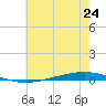 Bayou Bonfouca tide chart for Tuesday, June 24, 2025