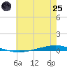 Bayou Bonfouca tide chart for Wednesday, June 25, 2025