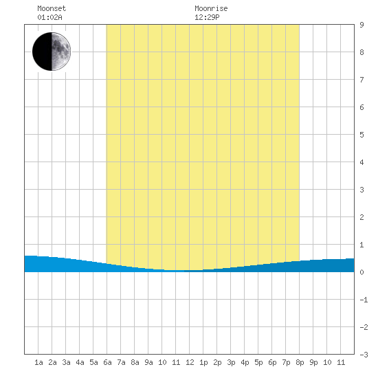 Bayou Bonfouca tide chart for Monday, June 2, 2025