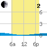 Bayou Bonfouca tide chart for Monday, June 2, 2025