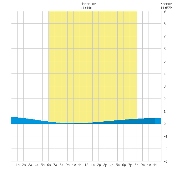 Bayou Bonfouca tide chart for Monday, June 30, 2025