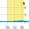 Bayou Bonfouca tide chart for Thursday, June 5, 2025