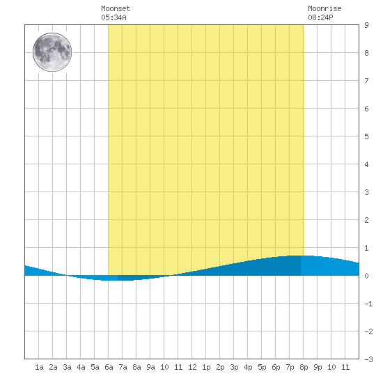 Bayou Bonfouca tide chart for Thursday, July 10, 2025