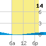 Bayou Bonfouca tide chart for Monday, July 14, 2025