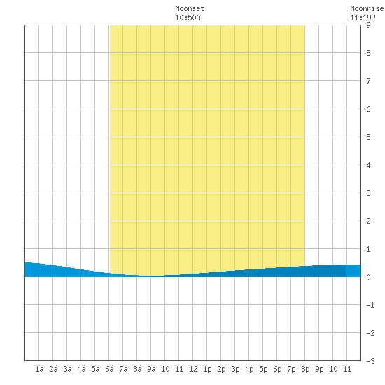 Bayou Bonfouca tide chart for Tuesday, July 15, 2025