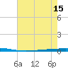 Bayou Bonfouca tide chart for Tuesday, July 15, 2025
