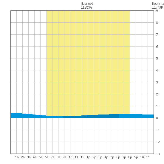 Bayou Bonfouca tide chart for Wednesday, July 16, 2025