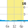 Bayou Bonfouca tide chart for Wednesday, July 16, 2025