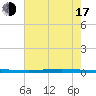 Bayou Bonfouca tide chart for Thursday, July 17, 2025