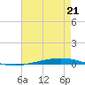 Bayou Bonfouca tide chart for Monday, July 21, 2025