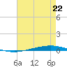 Bayou Bonfouca tide chart for Tuesday, July 22, 2025