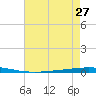 Bayou Bonfouca tide chart for Sunday, July 27, 2025