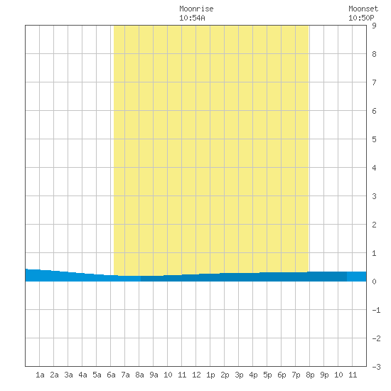 Bayou Bonfouca tide chart for Tuesday, July 29, 2025
