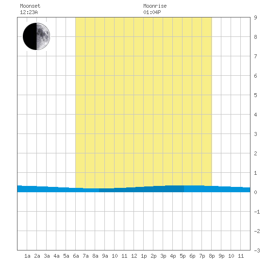 Bayou Bonfouca tide chart for Wednesday, July 2, 2025