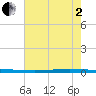 Bayou Bonfouca tide chart for Wednesday, July 2, 2025