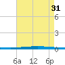 Bayou Bonfouca tide chart for Thursday, July 31, 2025