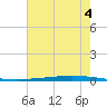 Bayou Bonfouca tide chart for Friday, July 4, 2025