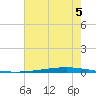 Bayou Bonfouca tide chart for Saturday, July 5, 2025
