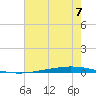 Bayou Bonfouca tide chart for Monday, July 7, 2025