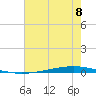 Bayou Bonfouca tide chart for Tuesday, July 8, 2025