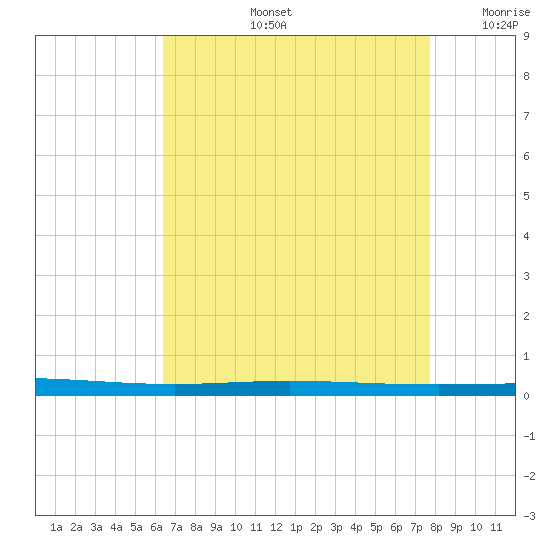 Bayou Bonfouca tide chart for Wednesday, August 13, 2025