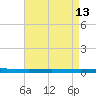 Bayou Bonfouca tide chart for Wednesday, August 13, 2025