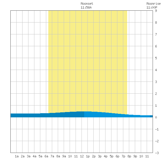 Bayou Bonfouca tide chart for Thursday, August 14, 2025