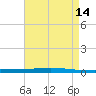 Bayou Bonfouca tide chart for Thursday, August 14, 2025