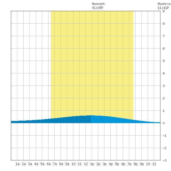 Bayou Bonfouca tide chart for Friday, August 15, 2025
