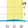 Bayou Bonfouca tide chart for Friday, August 15, 2025