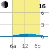 Bayou Bonfouca tide chart for Saturday, August 16, 2025