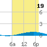 Bayou Bonfouca tide chart for Tuesday, August 19, 2025